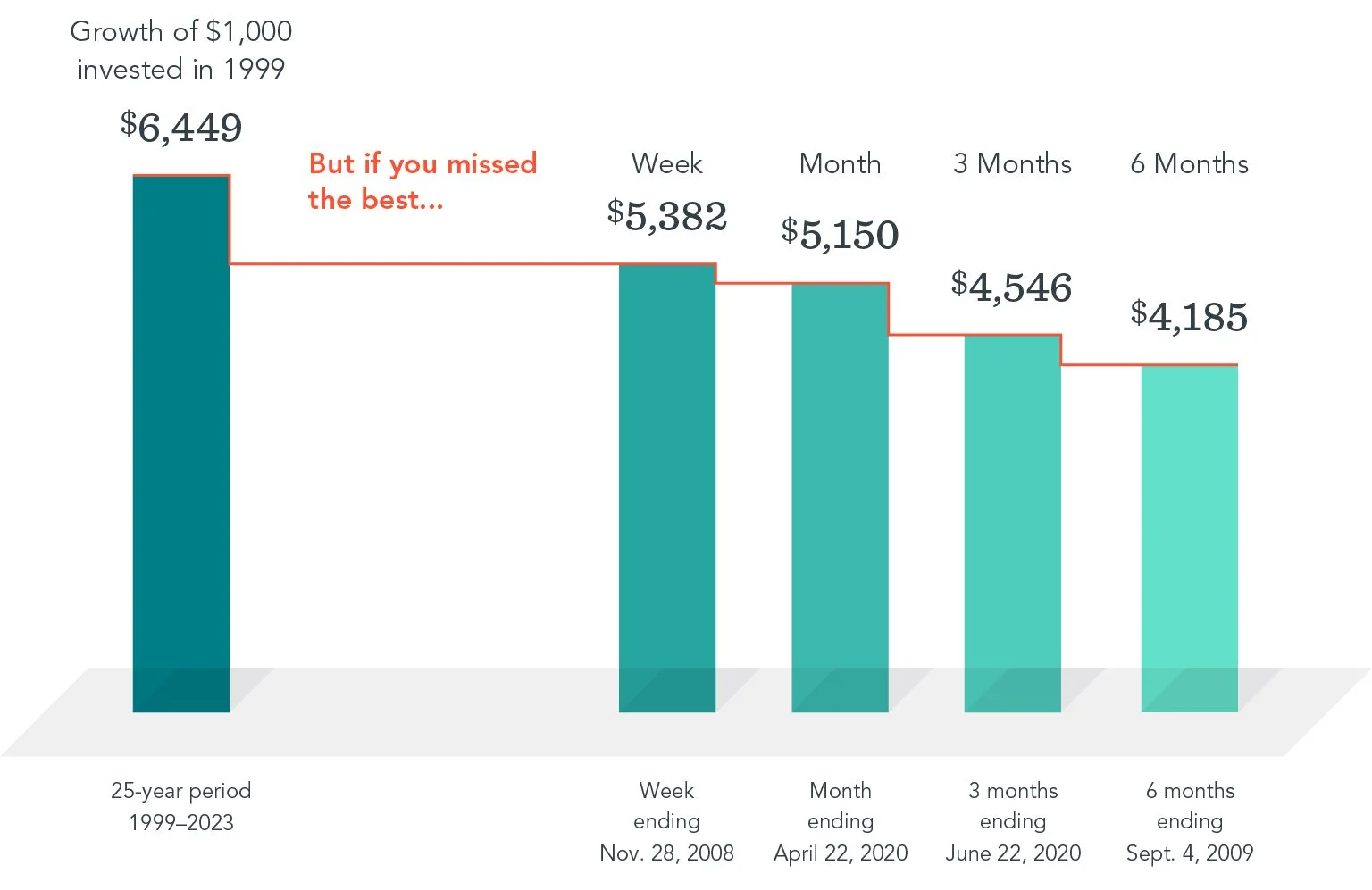  Past performance is no guarantee of future results. Indices are not available for direct investment. Their performance does not reflect the expenses associated with the management of an actual portfolio. In USD. For illustrative purposes. Best performance dates represent end of period (November 28, 2008, for best week; April 22, 2020, for best month; June 22, 2020, for best three months; and September 4, 2009, for best six months). The missed best consecutive days examples assume that the hypothetical portfolio fully divested its holdings at the end of the day before the missed best consecutive days, held cash for the missed best consecutive days, and reinvested the entire portfolio in the Russell 3000 Index at the end of the missed best consecutive days. Data presented in the growth of $1,000 exhibit is hypothetical and assumes reinvestment of income and no transaction costs or taxes. The data is for illustrative purposes only and is not indicative of any investment. Frank Russell Company is the source and owner of the trademarks, service marks, and copyrights related to the Russell Indexes. 