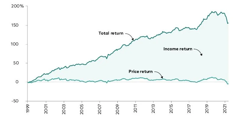   Past performance is no guarantee of future results. The performance of an index is not an exact representation of any particular investment, as you cannot invest directly in an index.    Notes:  Monthly data are from December 31, 1999, to May 31, 2022. U.S. aggregate bonds are represented by the Bloomberg U.S.Aggregate Bond Index in USD. All bond income is assumed to be reinvested. Income return is the reinvestment of coupons and compound interest on the reinvestment.   Source:  Bloomberg. 