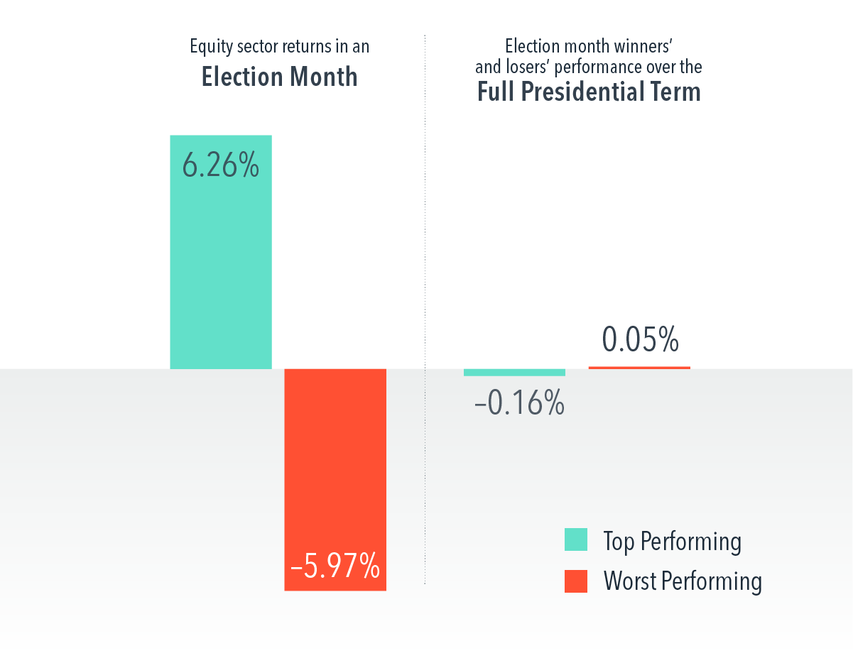  Data shown is from November 30, 1928, to November 30, 2024. Equity sector winners are the top-performing equity sector in an election month. Equity sector losers are the worst-performing equity sector in an election month. Presidential terms start with the first month in office and end with the last full month in office. Limited to presidential terms in which the president assumed office after a general election. US market returns are the Fama/French Total US Market Research Index. The US sectors are represented by the 10 Fama/French industry portfolios. Data provided by Fama/French. The Fama/French indices represent academic concepts that may be used in portfolio construction and are not available for direct investment or for use as a benchmark. Index returns are not representative of actual portfolios and do not reflect costs and fees associated with an actual investment. See “Index Descriptions” for descriptions of the Fama/French index data. 