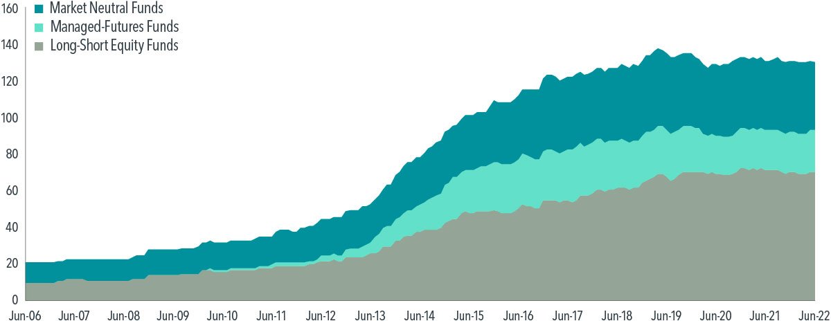  Sample includes long-short equity, managed-futures, and market neutral equity funds from the Morningstar fund database after they have reached $50 million in AUM and have at least 36 months of return history. Multiple share classes are aggregated to the fund level. Managed-futures funds represented by the Morningstar category “US Fund Systematic Trends.” Market neutral funds represented by the Morningstar global category “Market Neutral.” Long-short equity funds represented by the Morningstar category “US Fund Long-Short Equity.” 