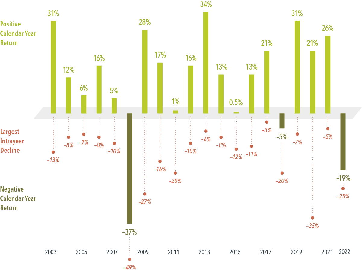    Past performance is not a guarantee of future results.      January 2003–December 2022, in USD. Data is calculated off rounded daily returns. US Market is represented by the Russell 3000 Index. Largest Intra-Year Decline refers to the largest market decrease from peak to trough during the year. Frank Russell Company is the source and owner of the trademarks, service marks, and copyrights related to the Russell Indexes. Investing risks include loss of principal and fluctuating value. There is no guarantee an investment strategy will be successful.   