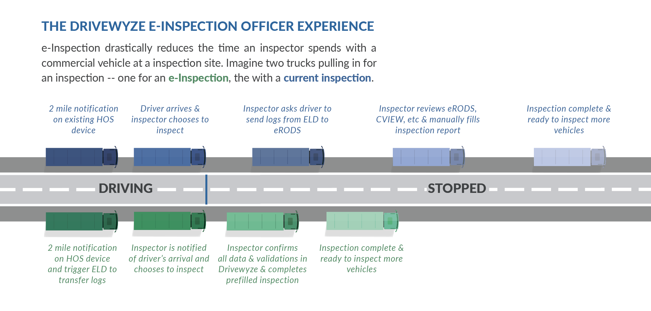 Drivewyze Announces Open Enrollment for e-Inspections at Weigh Stations