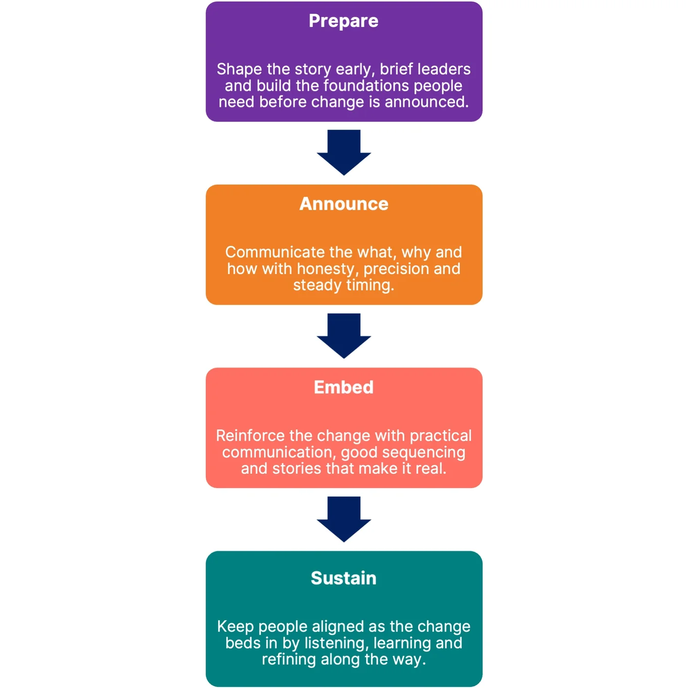 A colorful flowchart illustrating a change management process with four main steps: 'Prepare' in purple, 'Announce' in orange, 'Embed' in red, and 'Sustain' in green. Each step includes a brief description of actions to take for effective change implementation.