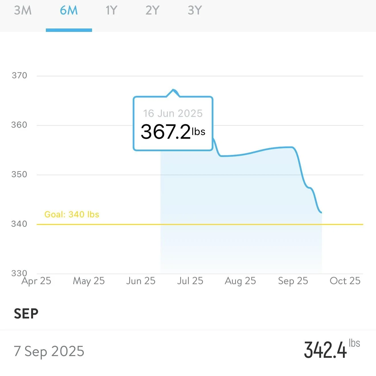 Just get started.
.
.
Taking messy action is better than no action at all. So proud of this client for reaching out for help earlier this summer! Losing the amount of weight that he needs to is no small task, but all it takes is hard work and consist