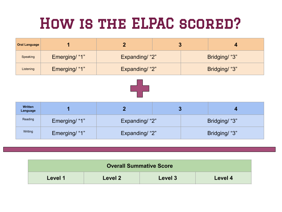 elpac form assignment