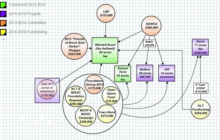KLT Braveboat Headwaters Project — Analytics By Christine
