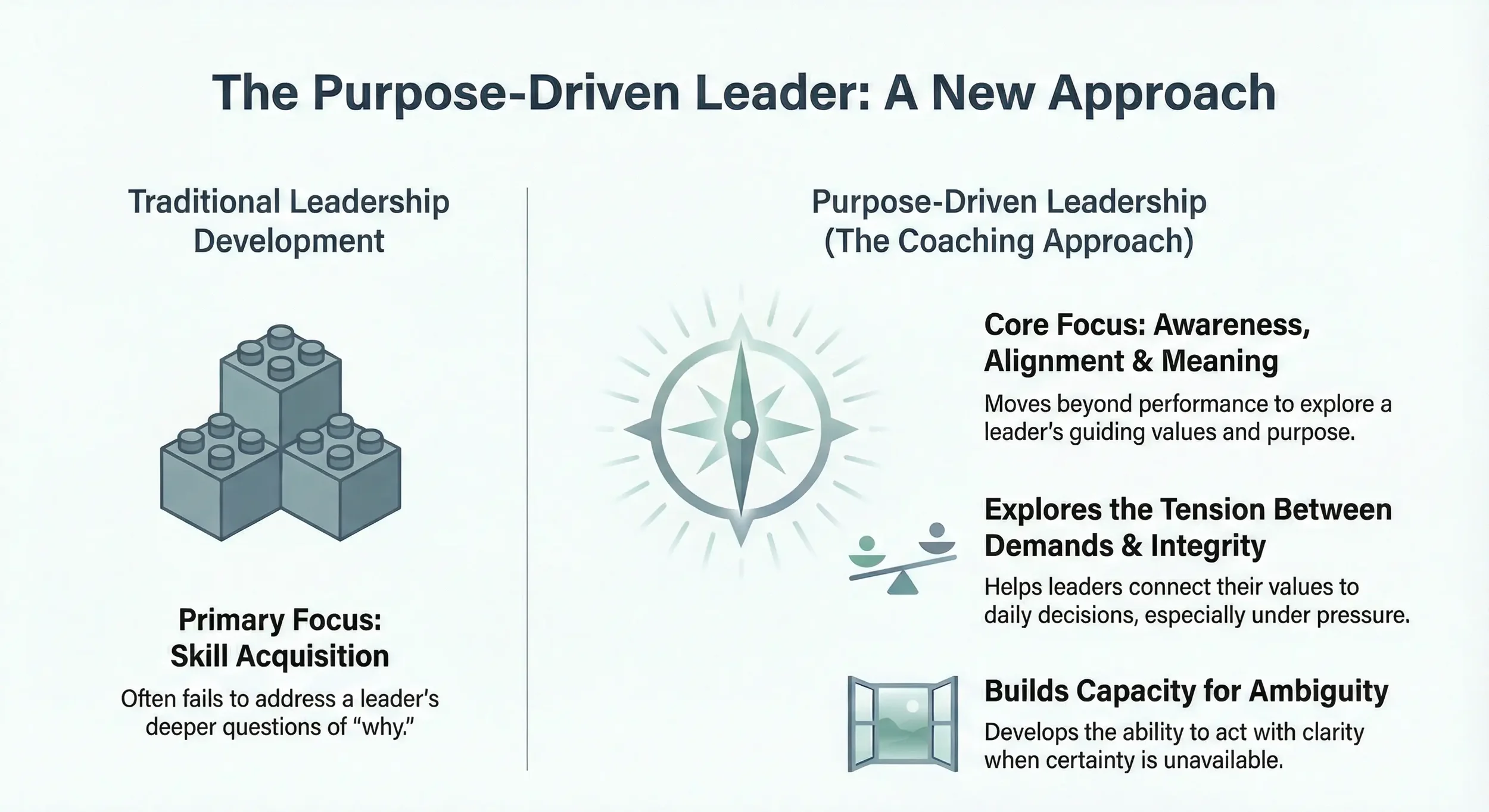 Infographic comparing traditional leadership development focused on skill acquisition with purpose-driven leadership emphasizing awareness, alignment, integrity, and navigating ambiguity.