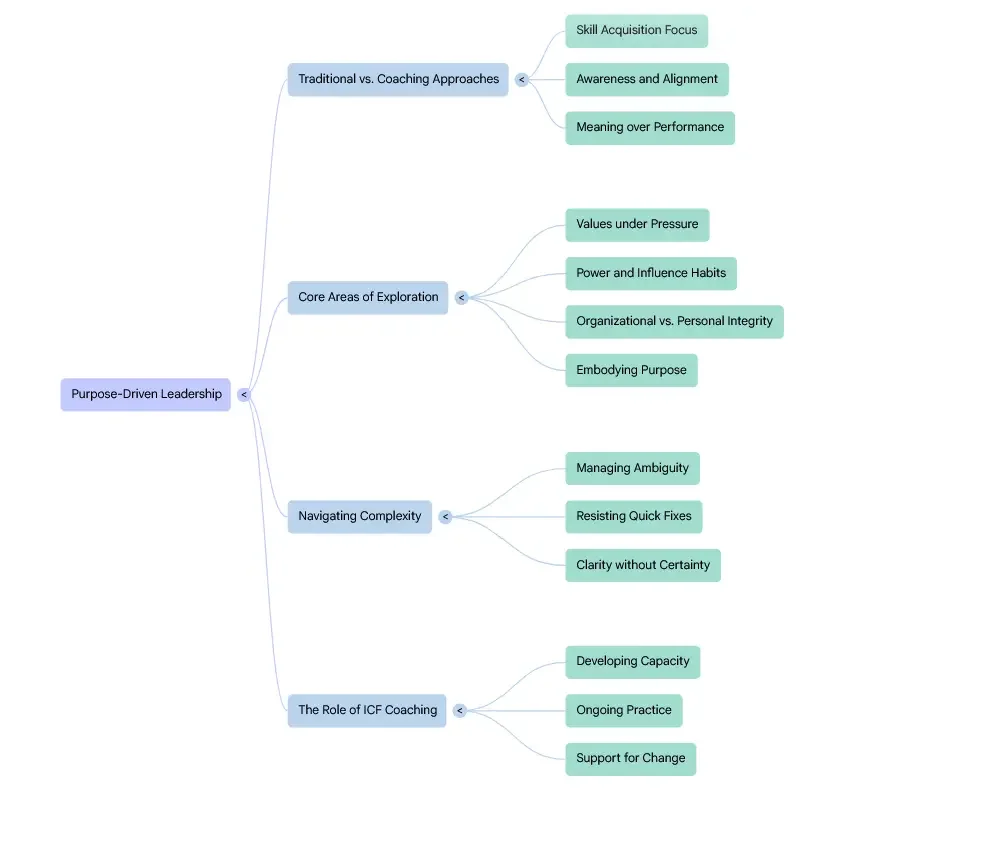 Mind map diagram outlining purpose-driven leadership under ICF standards, including awareness, values under pressure, integrity, managing ambiguity, and ethical coaching practices.