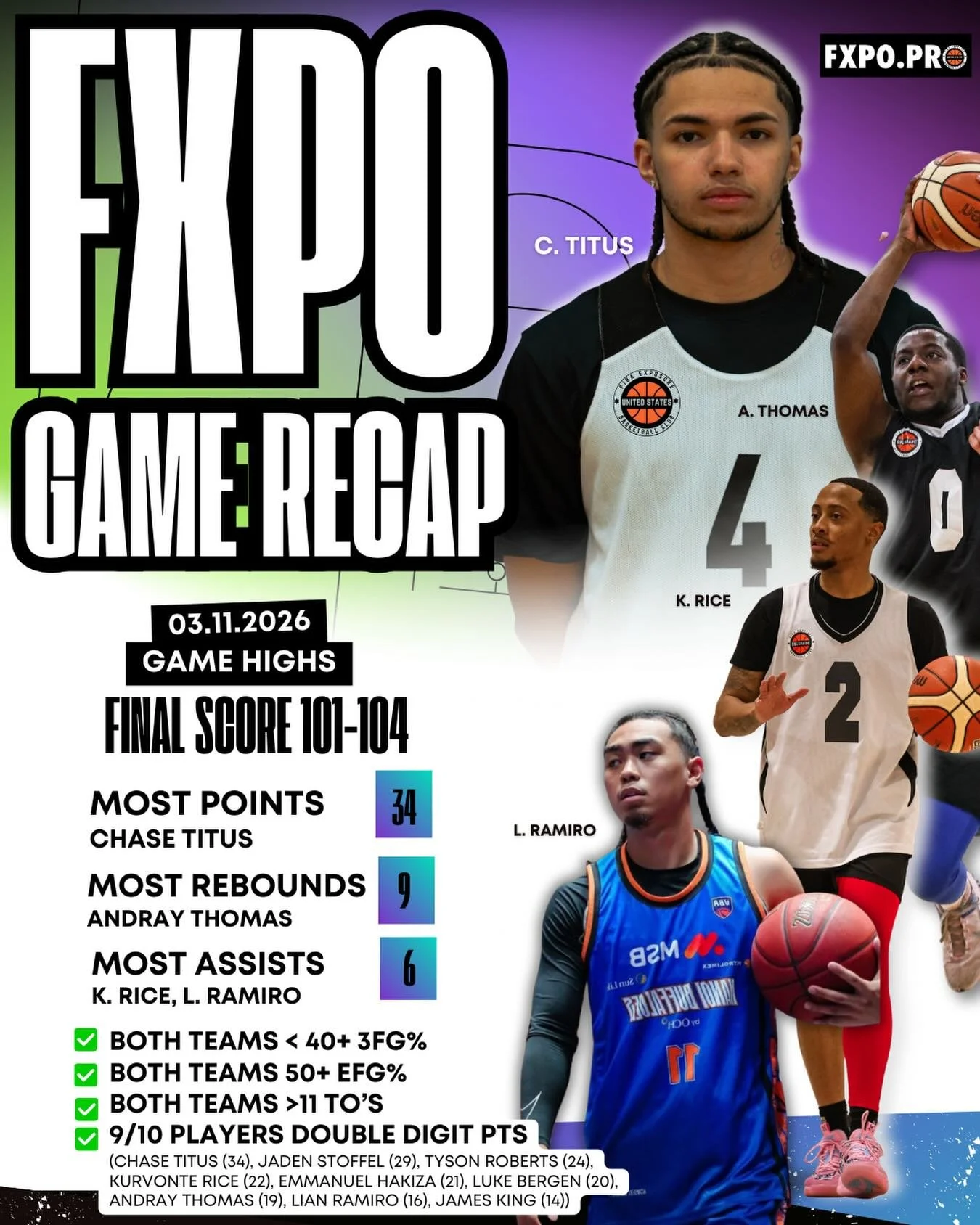 📌Final Score: 101-104 (Black Win x 1)
📊 Most Points: Chase Titus (34)
📊 Most Rebounds: Andray Thomas (17)
📊 Most Assists: Kurvonte Rice &amp;
Lian Ramiro (5)

✅ BOTH TEAMS < 40+ 3FG%
✅ BOTH TEAMS 50+ EFG%
✅ BOTH TEAMS >11 TO&rsquo;S
✅ 9/10 