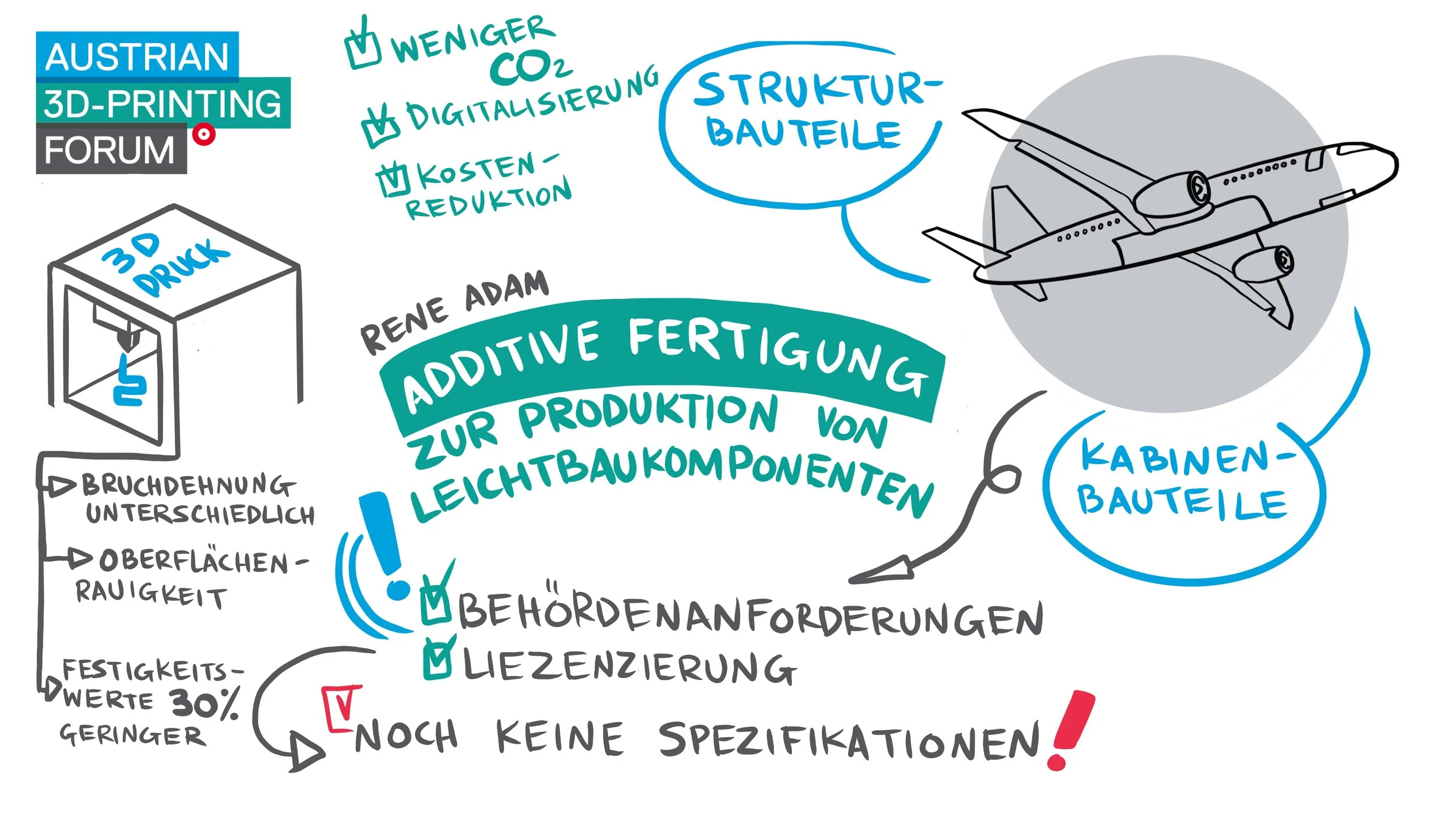 Graphic recording focusing on 3D printing