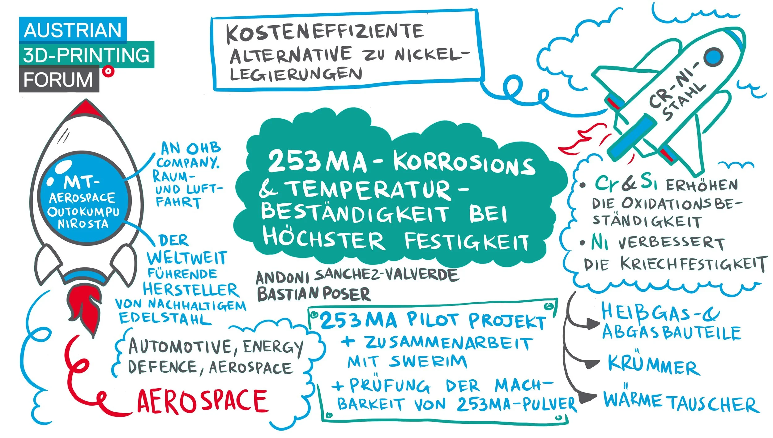 Graphic recording focusing on automotive, and aerospace industries
