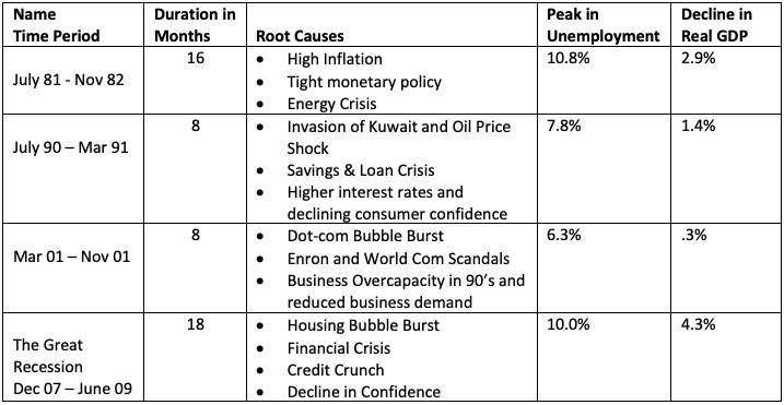 US Recession Periods - 1980 to Present