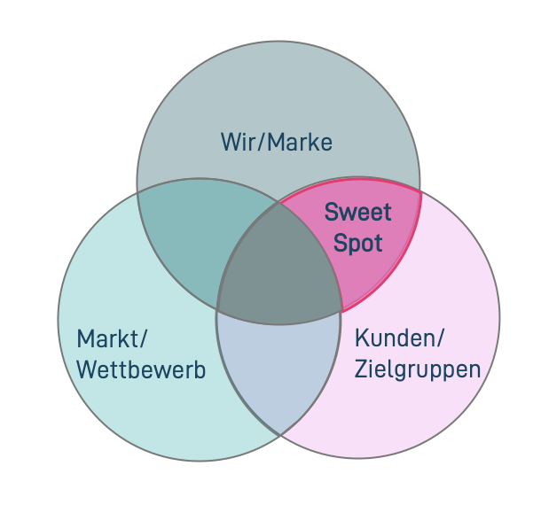 Sweet Spot Analysis — bold&blunt