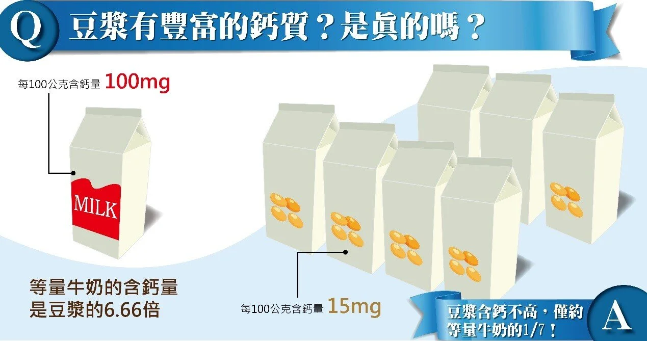 豆漿有豐富的鈣質？是真的嗎？