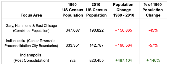 (Post-consolidation: in addition to Center Township Population in 1960)
