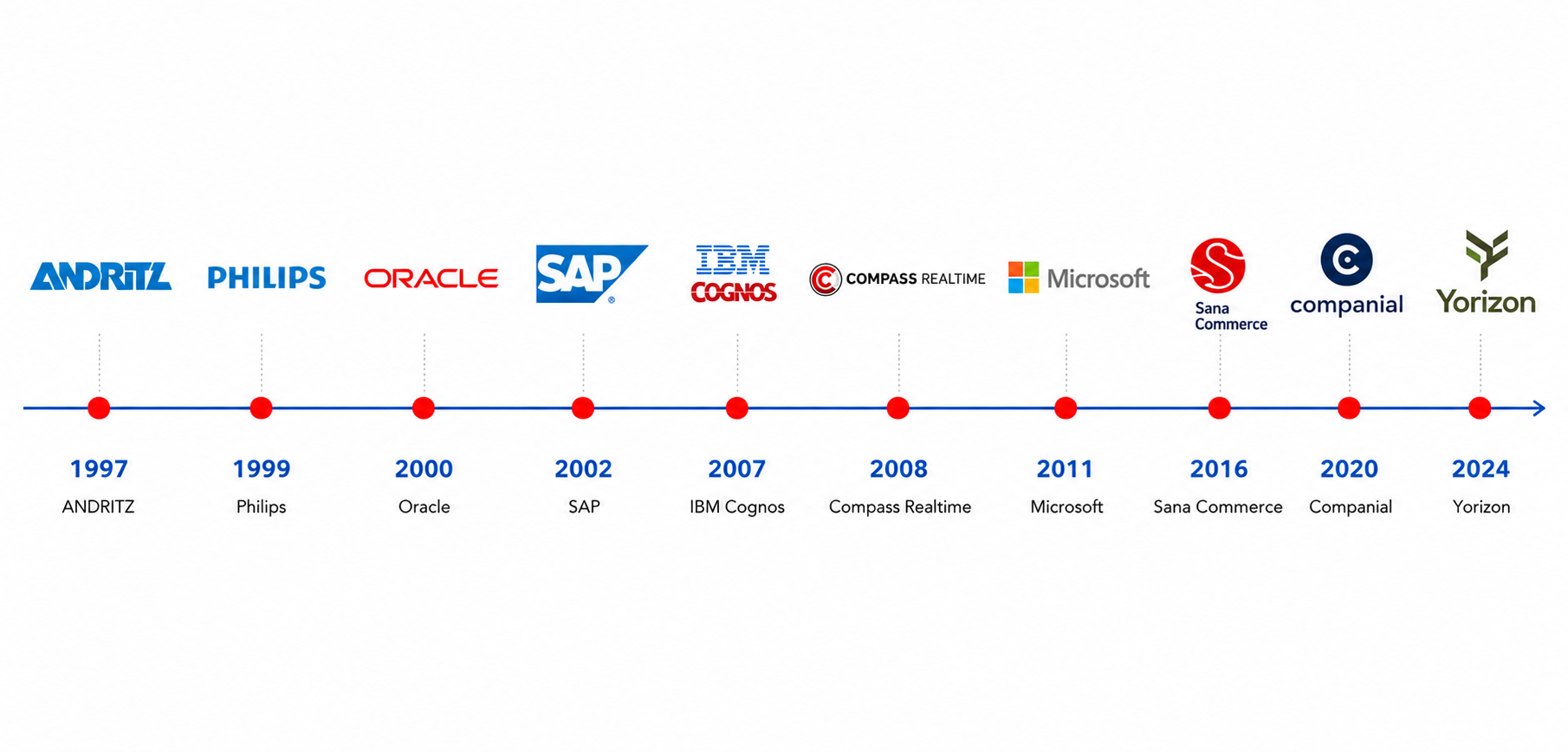 A journey through international technology marketing – from global enterprises to innovative software companies.