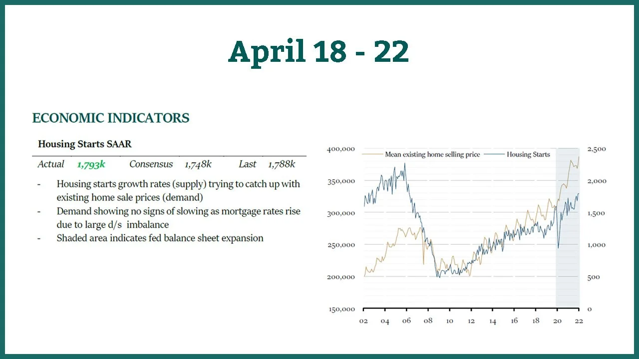 Weekly Market Indicators, April 18