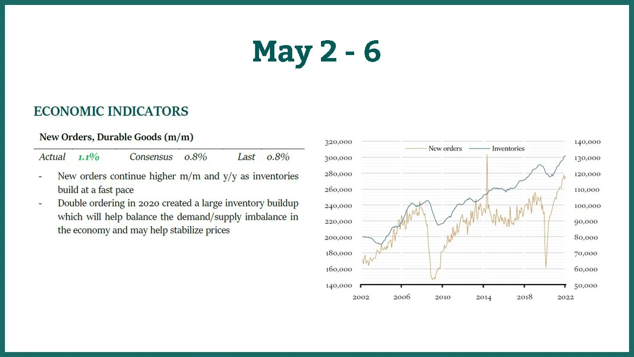 Weekly Market Indicators, May 2