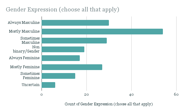 Gender Expression (choose all that apply).png