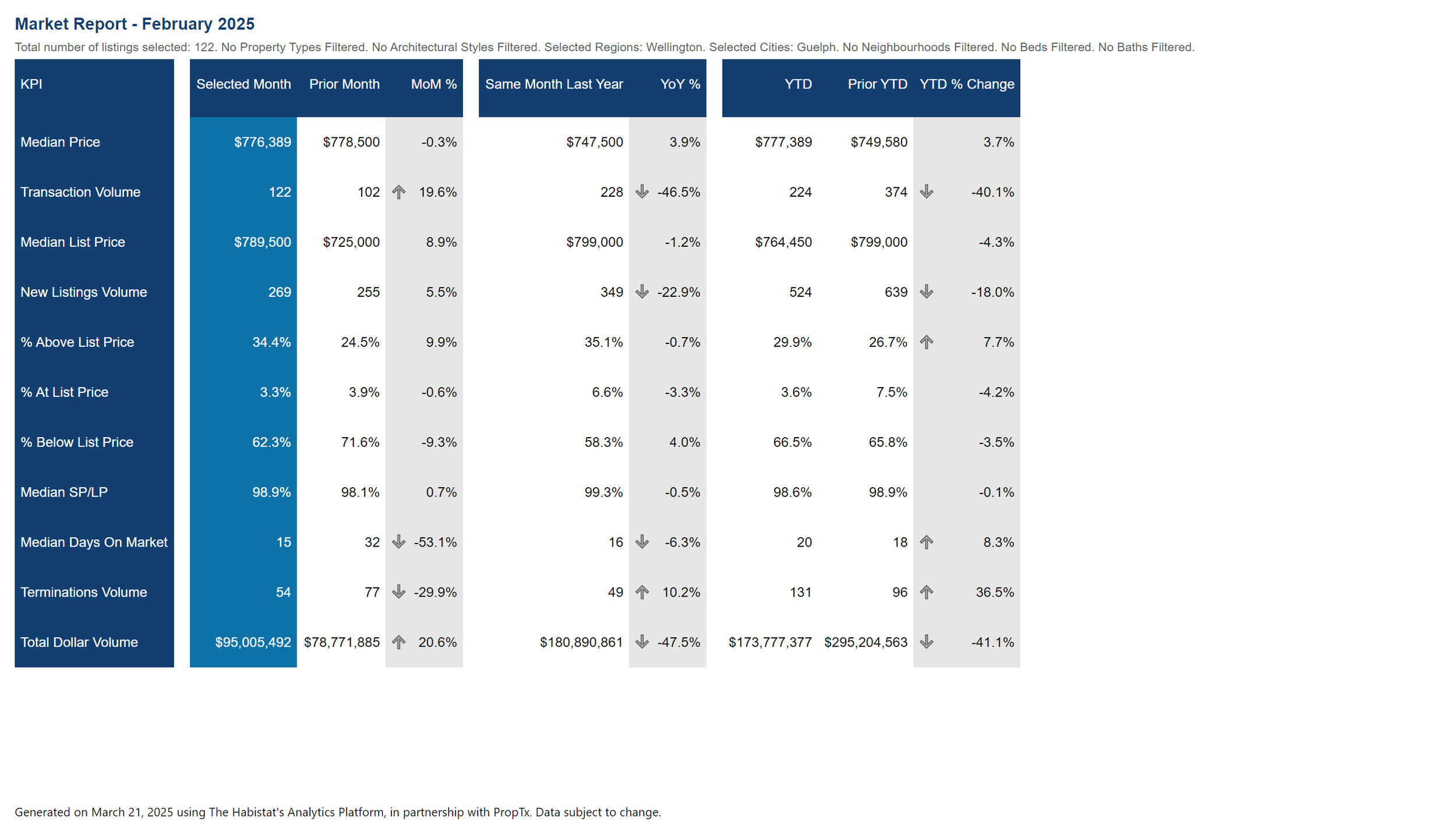 Guelph Feb 25 Market Report Table Visual.PNG