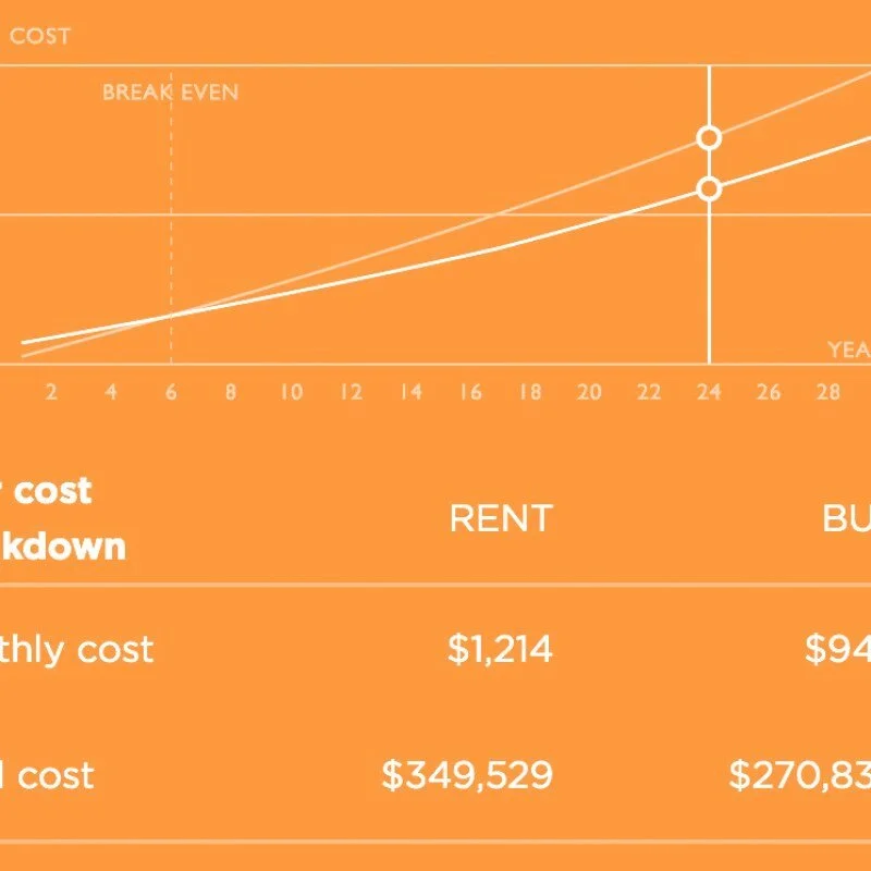 Rent vs buy – what’s right for you?