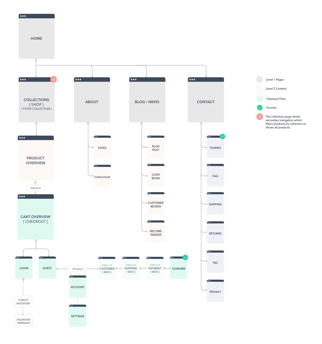 Information Architecture (IA)