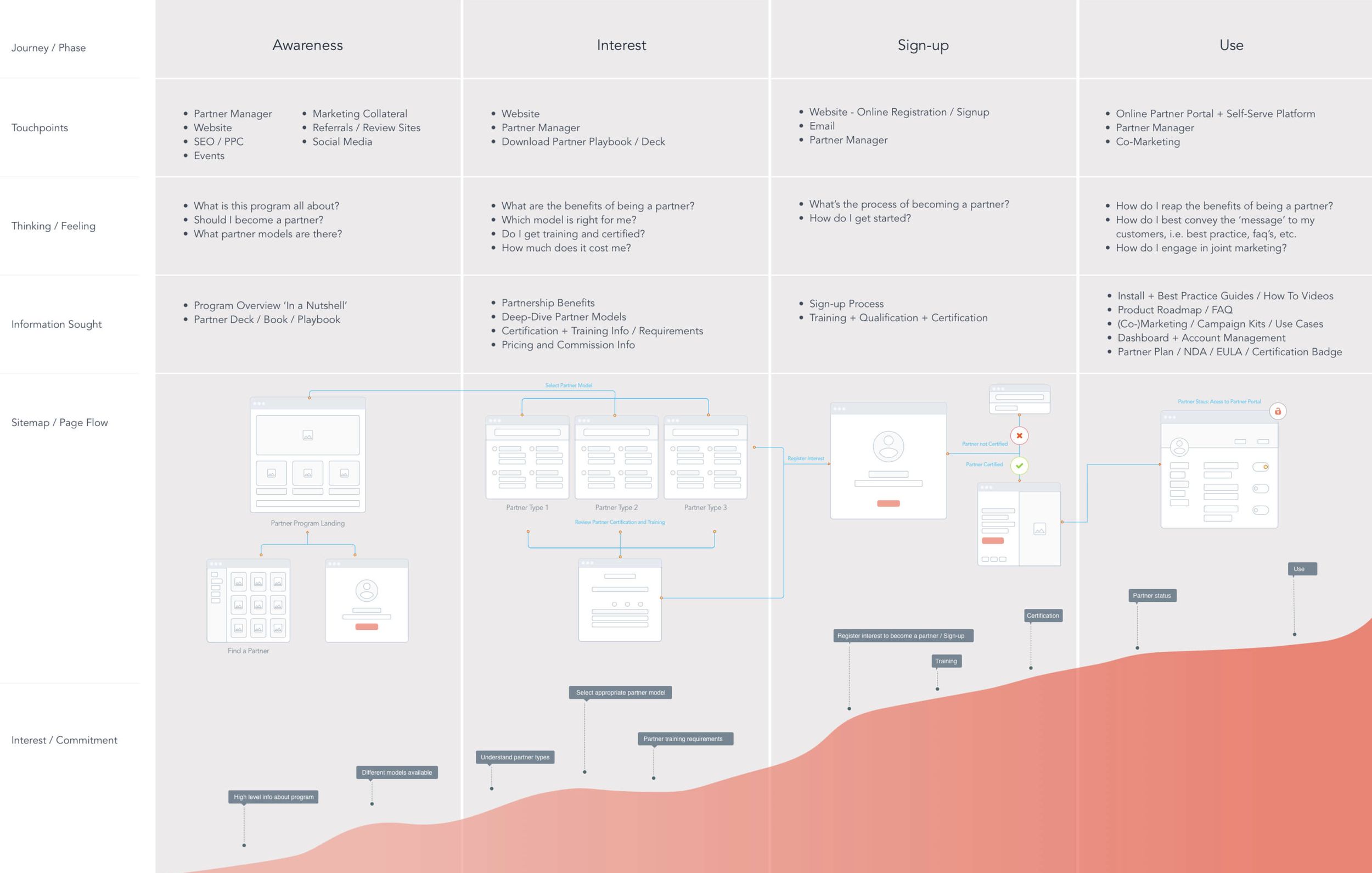 Testing Friction + Intent Across the Partner Funnel