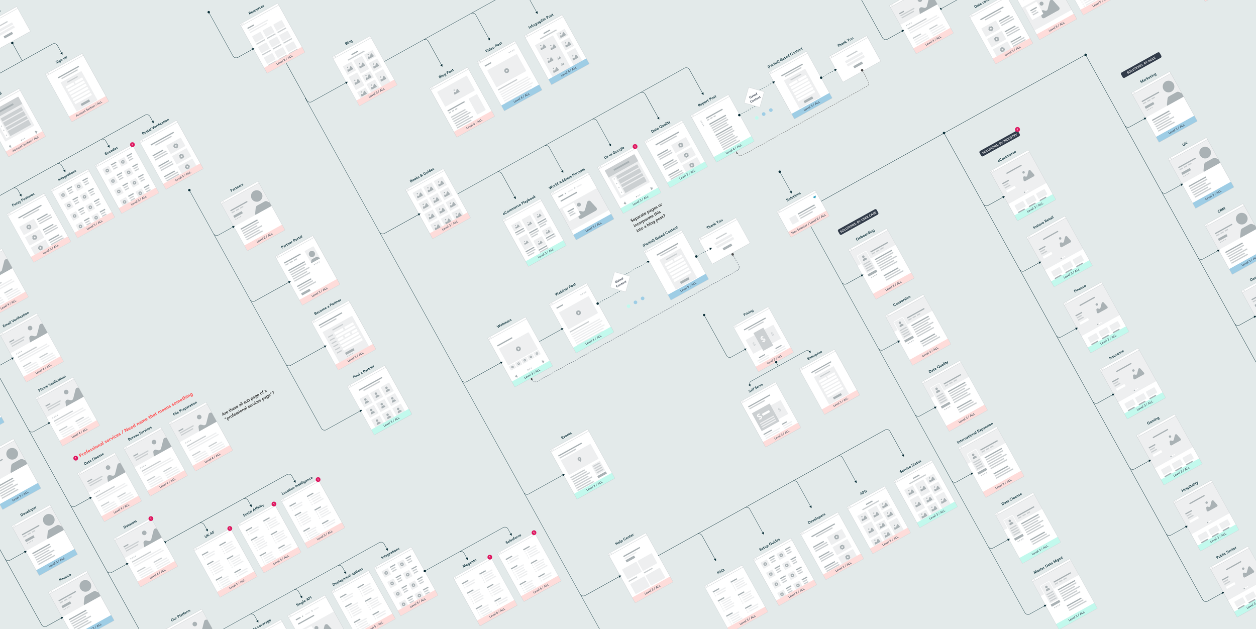 Website Restructure, IA & Conversion-Focused UX