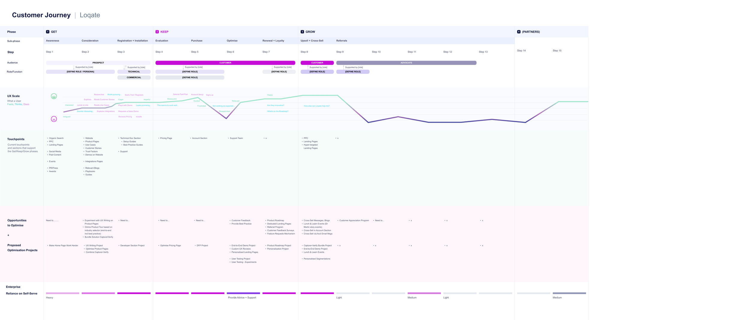 Customer Journey Optimisation Analysis