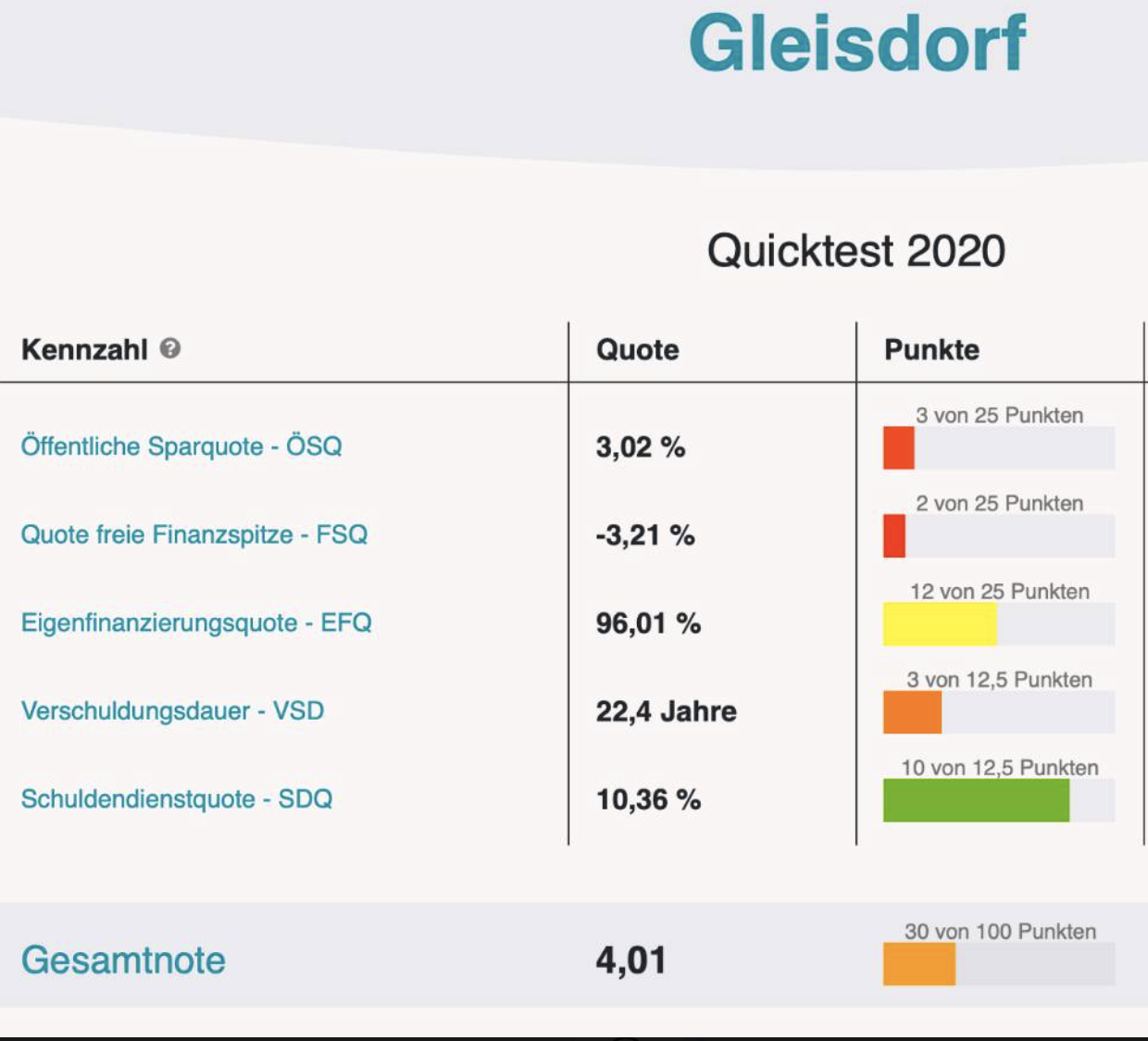 Offener Haushalt - Übersicht Gleisdorf