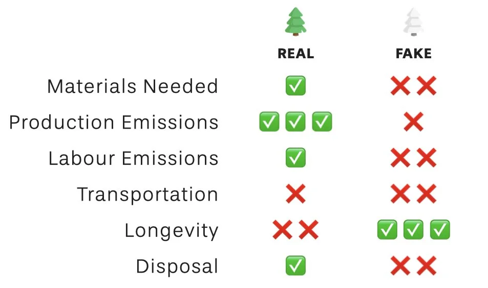 Lesson Sixty Real vs Fake Trees — Narrative of Climate Change