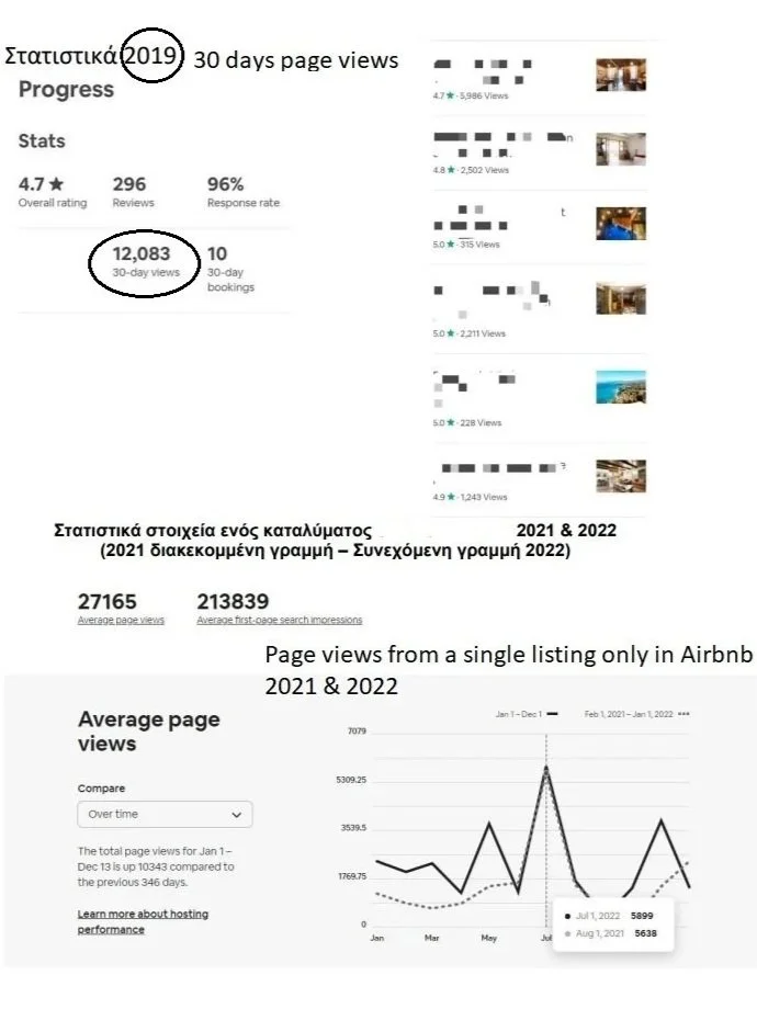 Screenshot of statistical data comparing Airbnb listings for 2021 and 2022, including page views, reviews, response rate, and bookings, along with graphs showing page views over time and impression metrics.