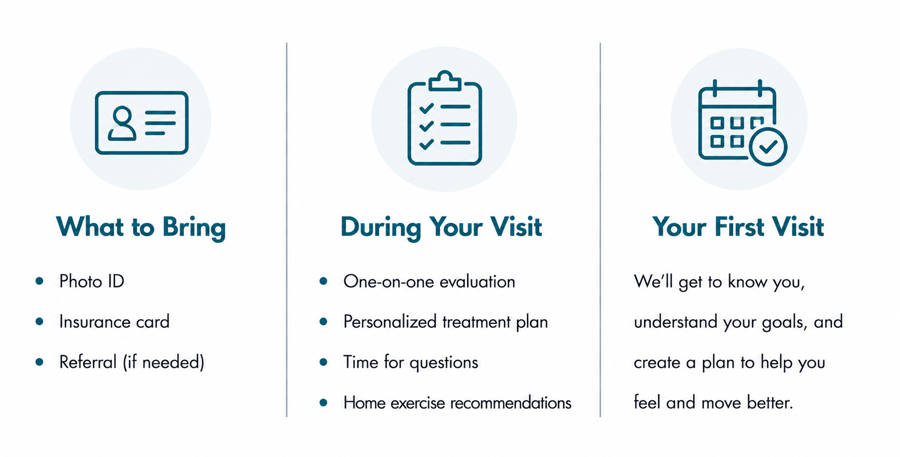 A three-column infographic with icons and text about health visit preparation. The first column has an ID card icon with 'What to Bring' and lists photo ID, insurance card, referral. The second column has a clipboard icon with 'During Your Visit' and lists evaluation, treatment plan, questions, home exercises. The third column has a calendar icon with 'Your First Visit' and explains getting to know you, understanding goals, creating a plan.
