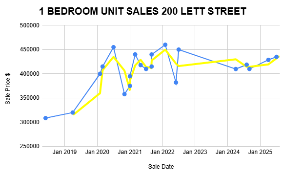 A line graph representing the number of bedrooms sold in spring, indicating changes in sales volume over the period.