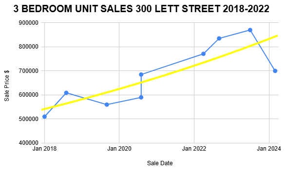 A graph showing the average cost of a three-bedroom unit.