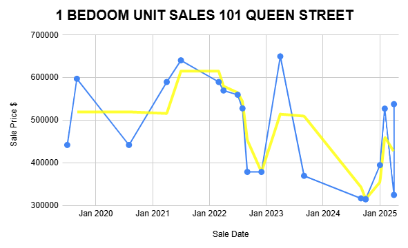 A line graph representing the number of bedrooms sold in spring, indicating changes in sales volume over the period.