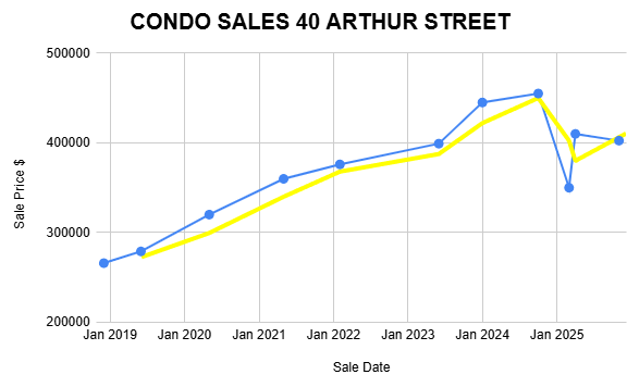 Condo sales data for Arthur Street, showcasing market trends and property listings in the area.
