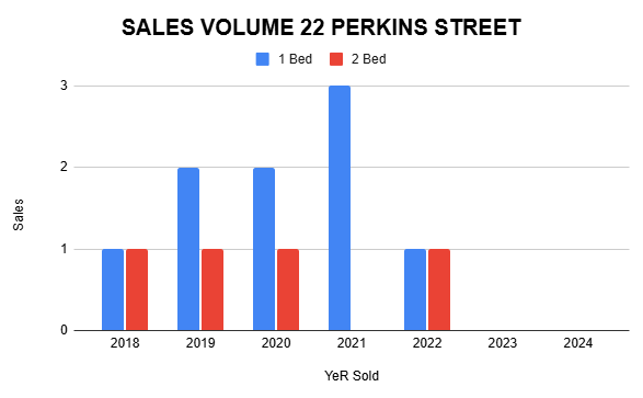 A bar chart depicting the number of sales on Perkins Street, showcasing data comparisons across different months.
