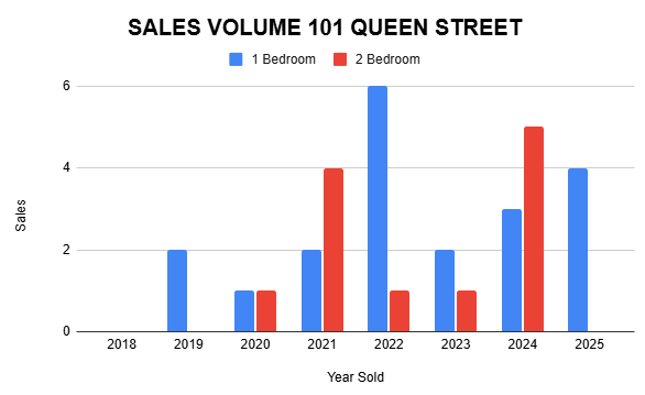 Bar chart illustrating sales volume for 101 Queen Street, with varying heights representing different sales figures.