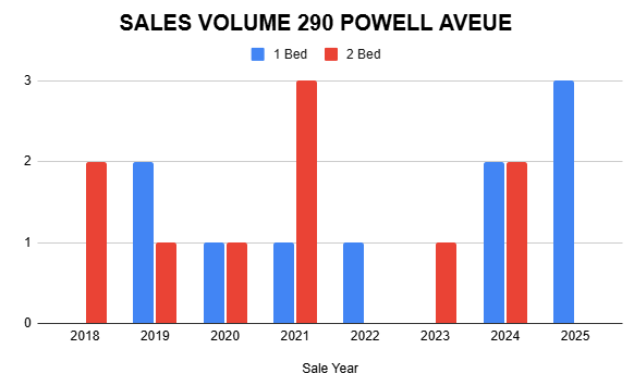 Sales volume data for 290 Powell Avenue, New York, NY, displayed in a clear and informative format.