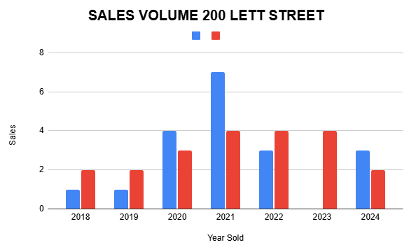 Sales volume bar chart for the Left Street area, highlighting differences in sales performance across various categories.