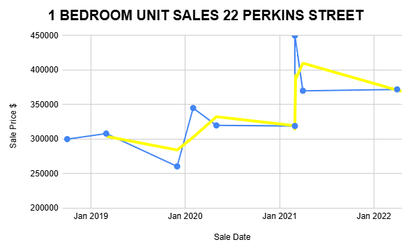 A line graph representing the number of bedrooms sold in spring, indicating changes in sales volume over the period.