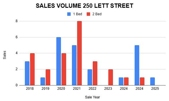 Chart depicting sales volume and sales price for the same year, providing a visual comparison of sales performance.