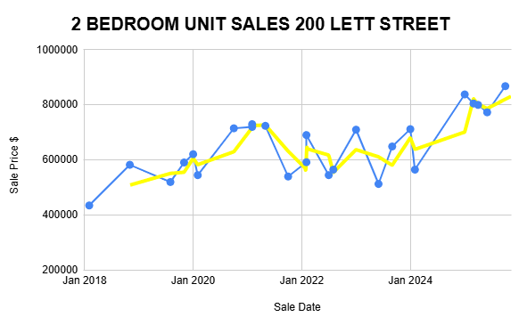 Graph depicting the average price of a two-bedroom unit over a specified time period.