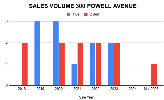 Sales volume report for 300 Powell Avenue, highlighting key metrics and performance indicators.