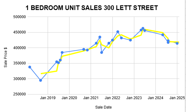 A line graph representing the number of bedrooms sold in spring, indicating changes in sales volume over the period.