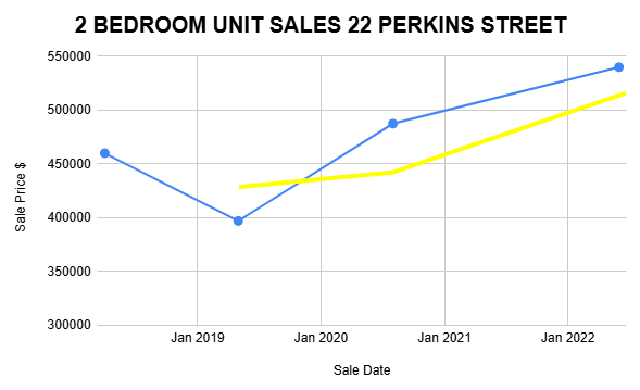 Graph depicting the average price of a two-bedroom unit over a specified time period.