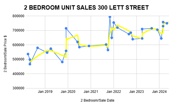 Graph depicting the average price of a two-bedroom unit over a specified time period.
