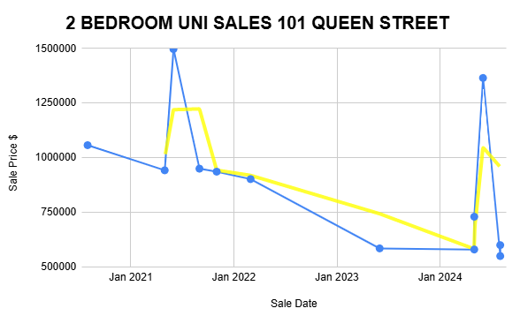 Graph depicting the average price of a two-bedroom unit over a specified time period.