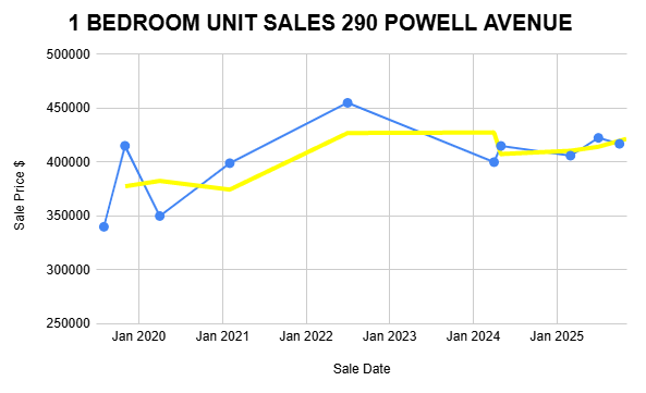 A line graph representing the number of bedrooms sold in spring, indicating changes in sales volume over the period.